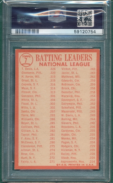 Lot Detail Topps Nl Batting Leaders W Clemente Mays Aaron