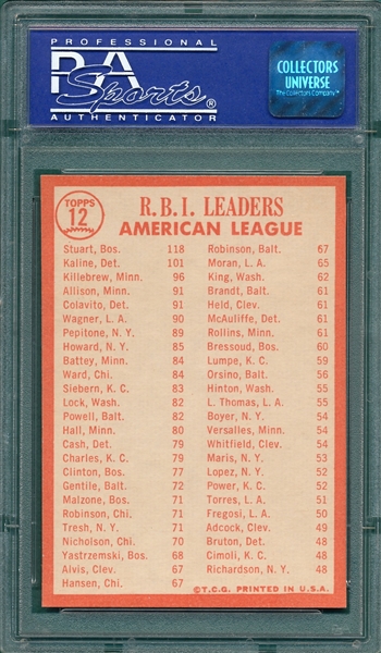 1964 Topps #12 AL RBI Leaders W/ Killebrew PSA 8 